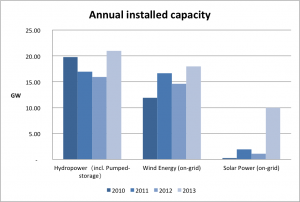 annual_installed_RE_capacity