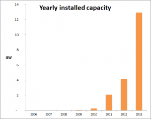 New installed PV capacity in China 2006-2013